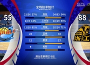 开云体育登录-包含广东男篮主场大胜四川队，提前锁定胜局的词条