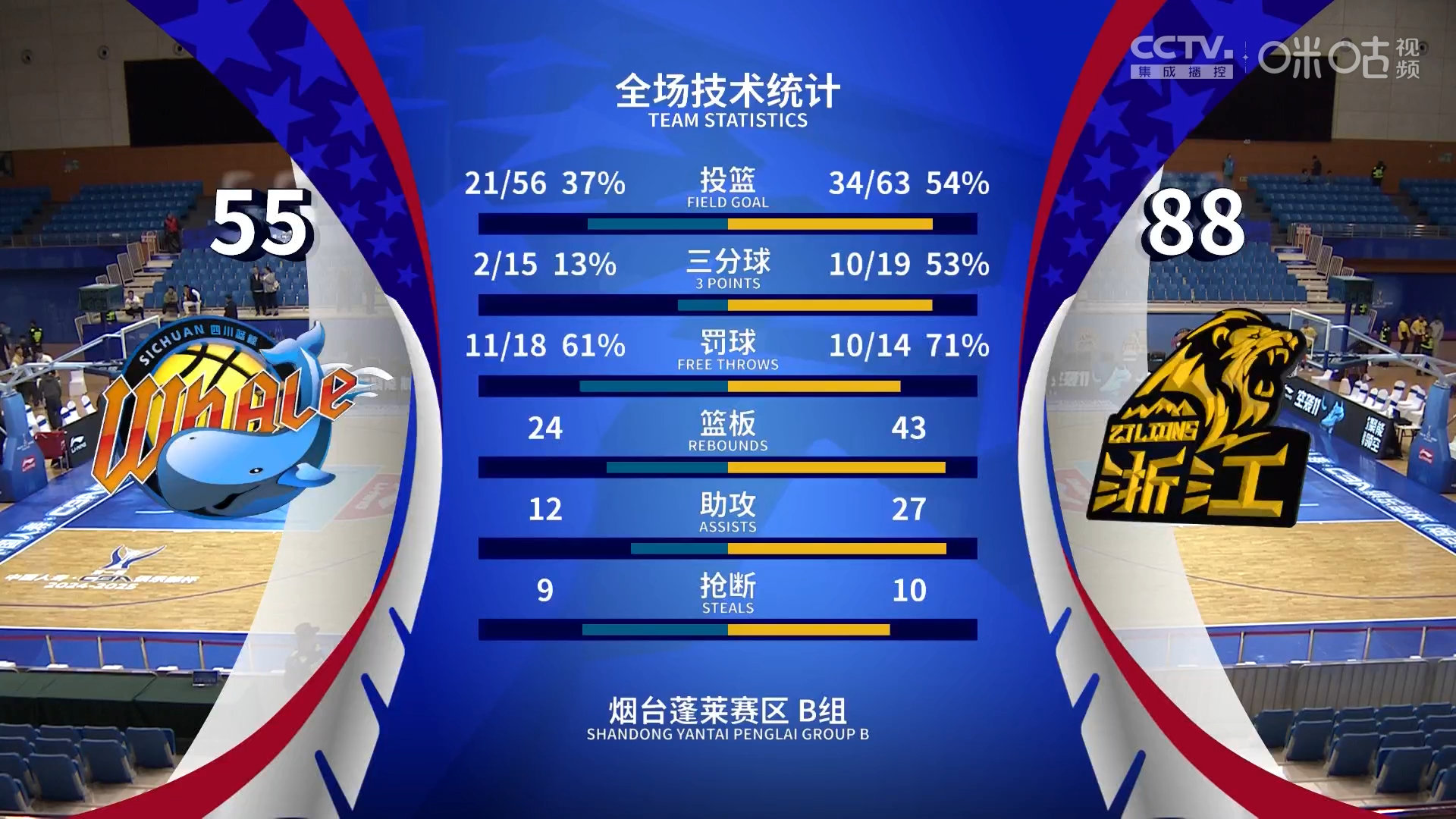 包含广东男篮主场大胜四川队，提前锁定胜局的词条